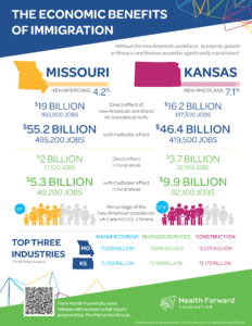 An infographic showing the economic benefits of immigration in Missouri and Kansas. It includes data on the direct and multiplier effects of new American workers on business activity, job creation, and total gross product in both states. The infographic also highlights the percentage of new Americans who are not U.S. citizens and the top three industries benefiting from immigration.